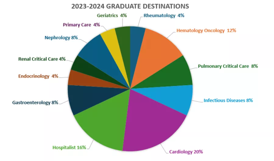 2023-2024 graduate destinations