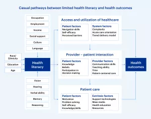 Health literacy casual pathways diagram